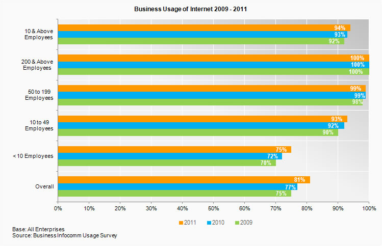Business usage of internet
